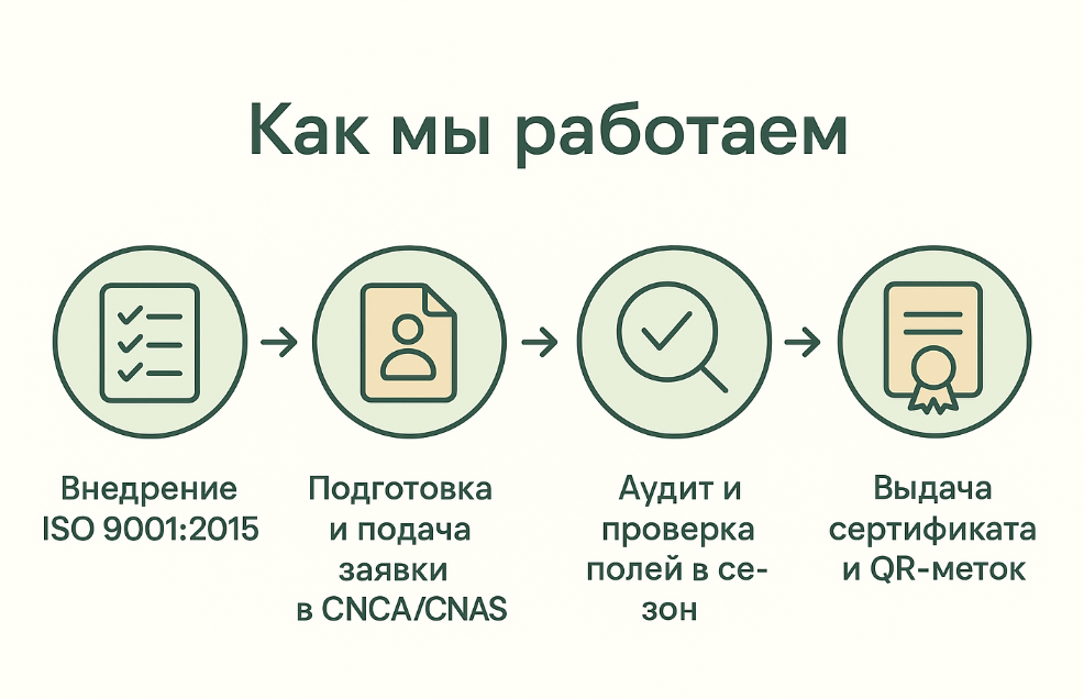 Профессиональные услуги по получению китайской органической сертификации Центр сертификации АльфаГОСТ - органическая сертификация для Китая